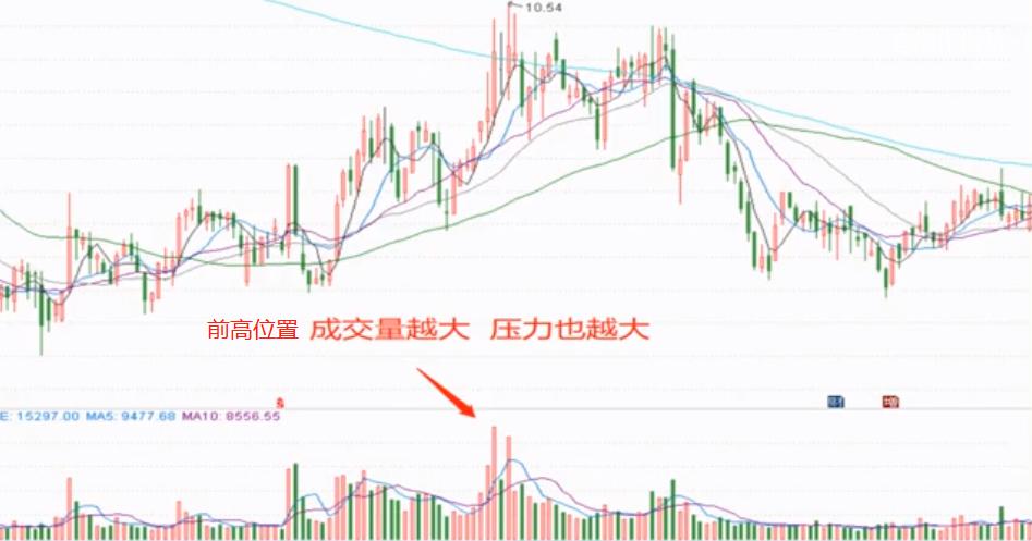 股票技术分析之均线支撑压力1