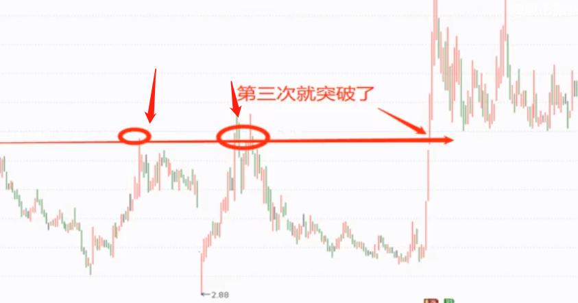 股票技术分析之均线支撑压力1