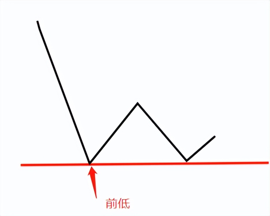 股票技术分析之均线支撑压力1