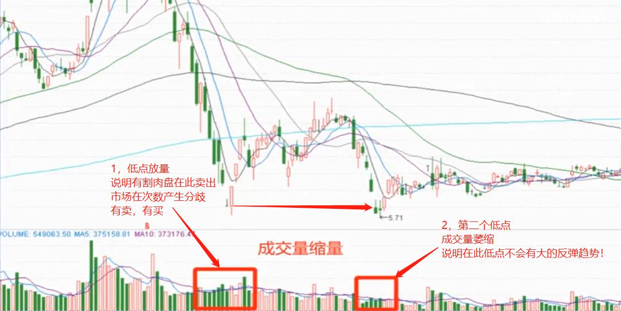 股票技术分析之均线支撑压力1