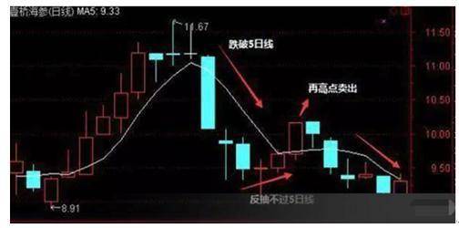 炒股技术分析让你获利炒股的基本逻辑让你持续的市场中生存!