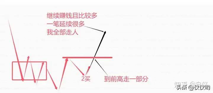 缠论卖出完全分类本人的卖出方式交易那些事儿