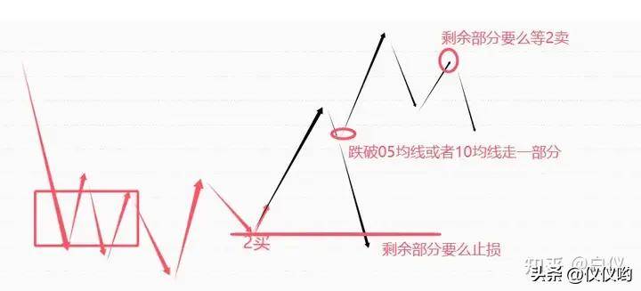 缠论卖出完全分类本人的卖出方式交易那些事儿