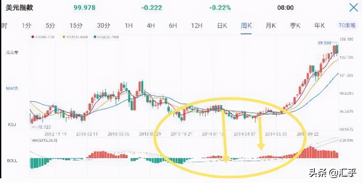 全干货!一文详解MACD指标看完如果你还不会算我的