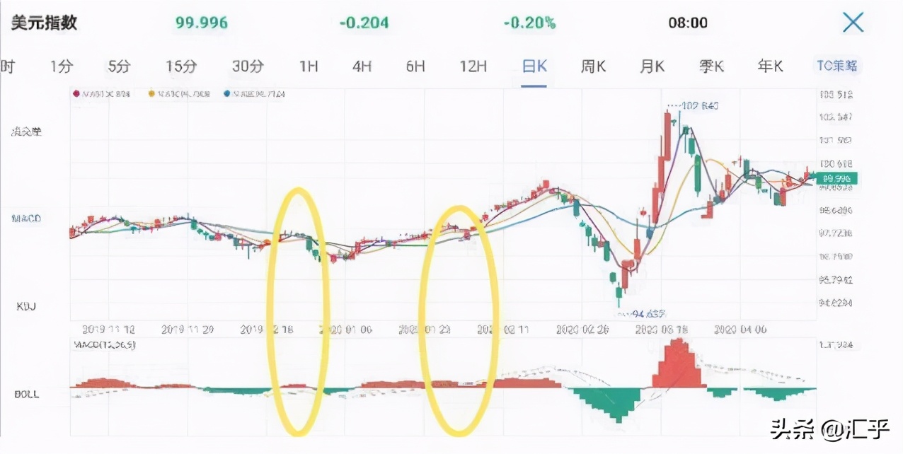 全干货!一文详解MACD指标看完如果你还不会算我的