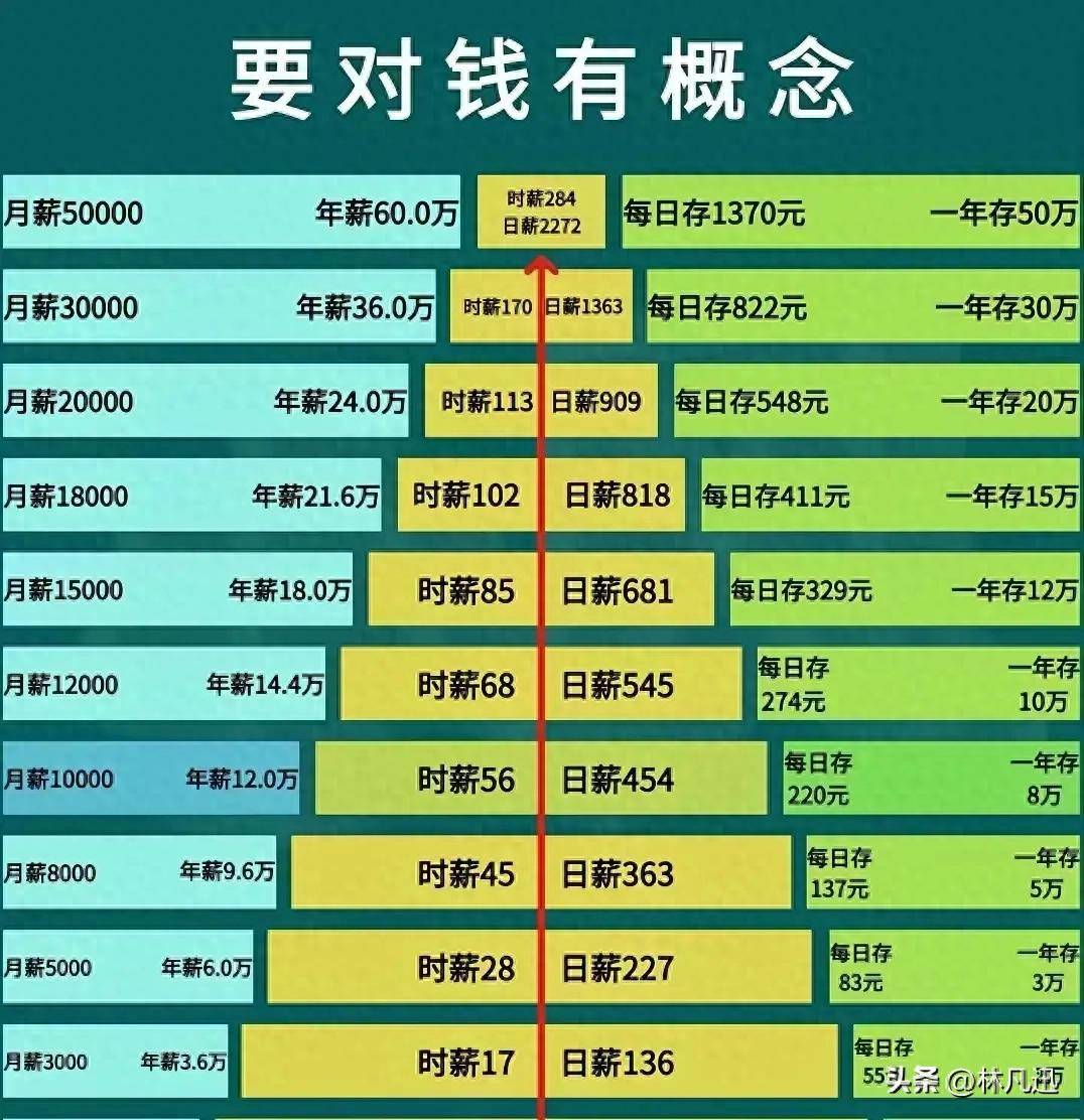 通过理财投资挣钱赚钱才有可能加快通向财务自由之目的