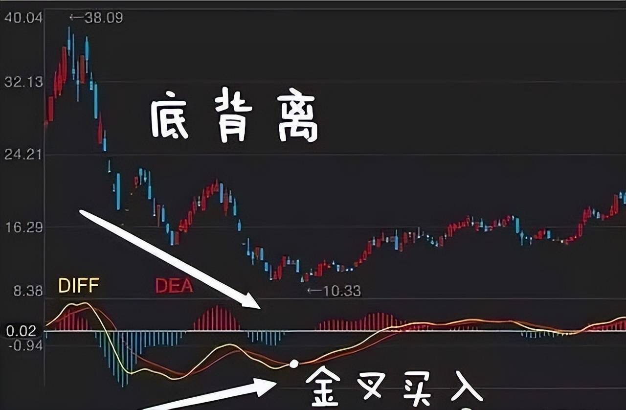 中国股市如果不想在股市折戟牢记MACD三板斧赚的盆满钵满