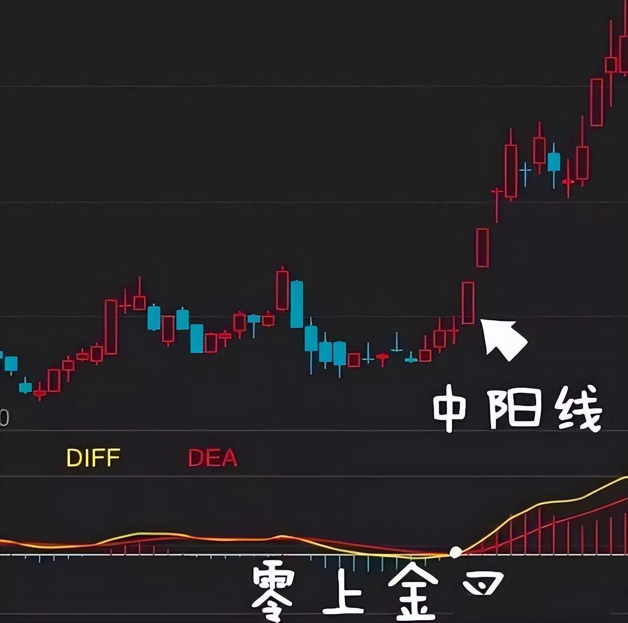 中国股市如果不想在股市折戟牢记MACD三板斧赚的盆满钵满
