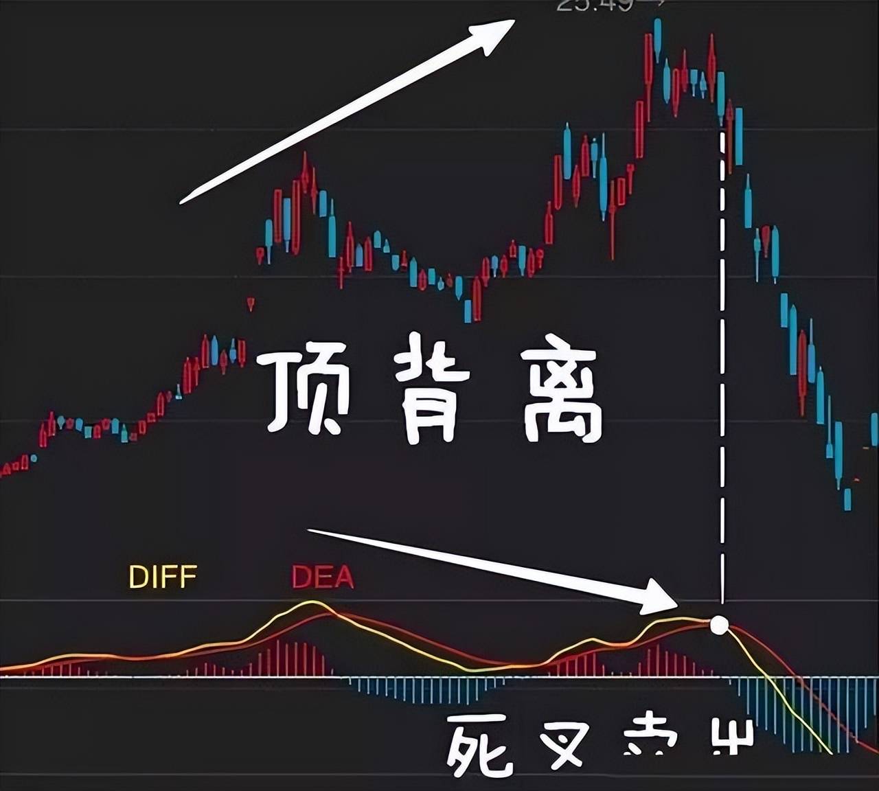 中国股市如果不想在股市折戟牢记MACD三板斧赚的盆满钵满