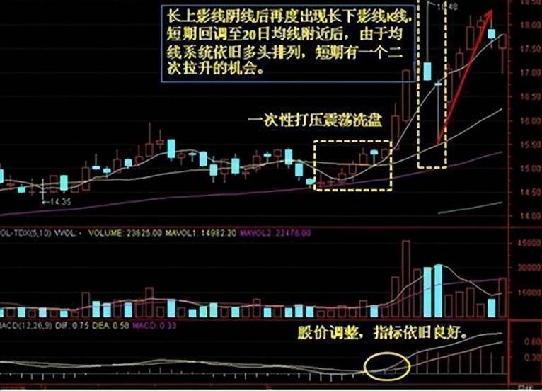 一位资深交易员的告诫庄家洗盘到底在洗什么很短却很有深度