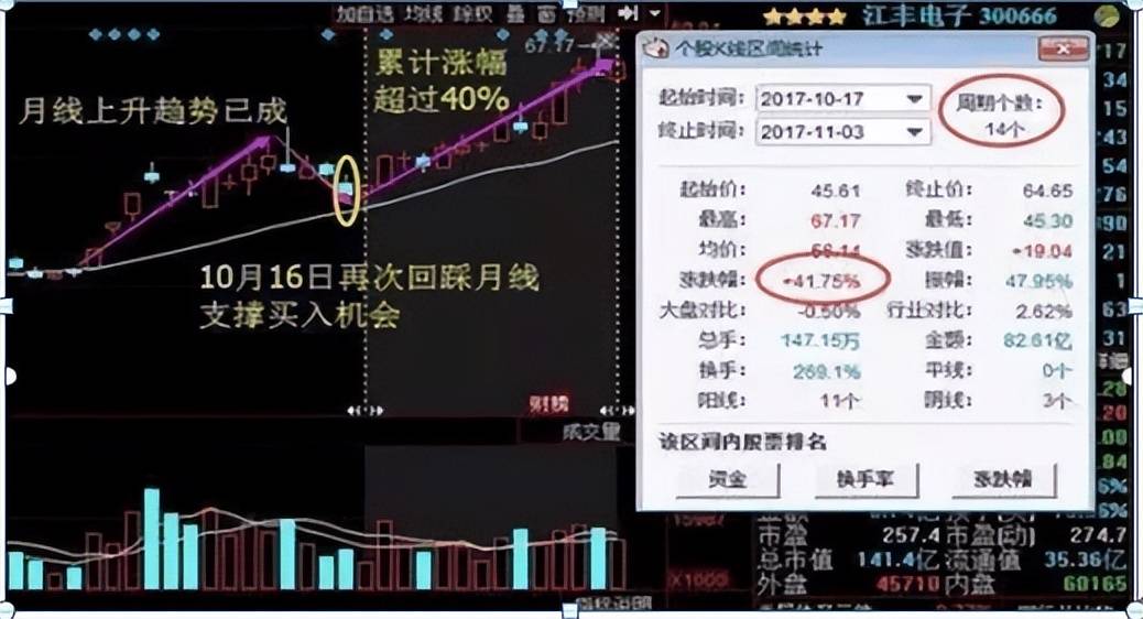 中国股市真正厉害的人只用反弹突破60日均线轻松捕捉主升浪!