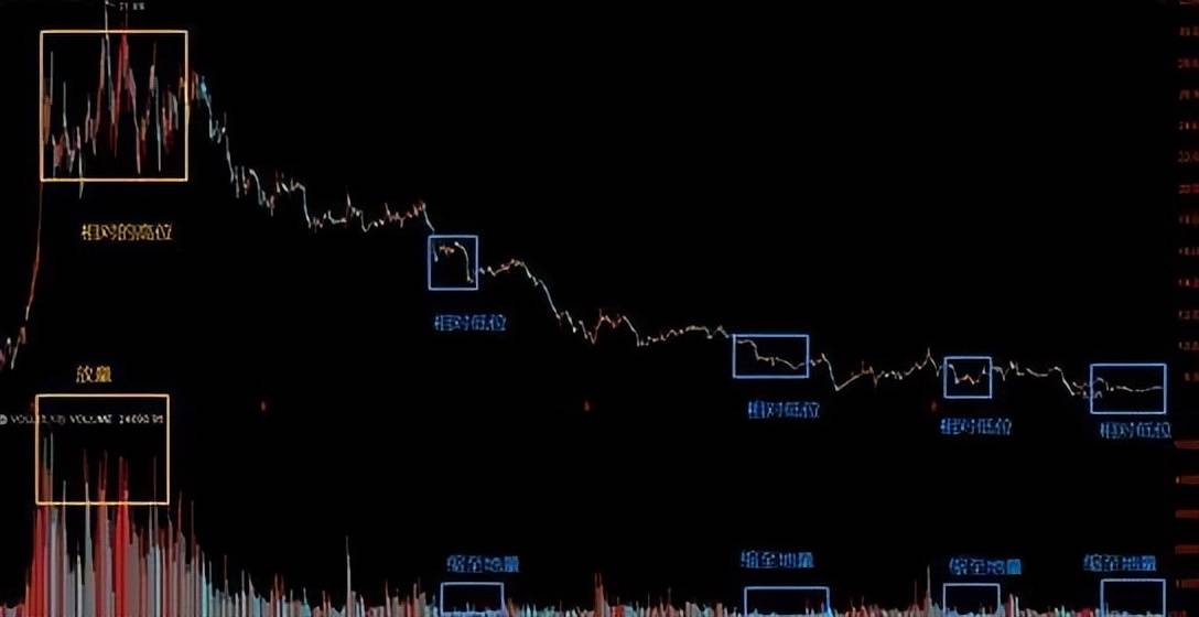 当你把放量上涨和缩量上涨搞清楚了你就跑赢大部分散户