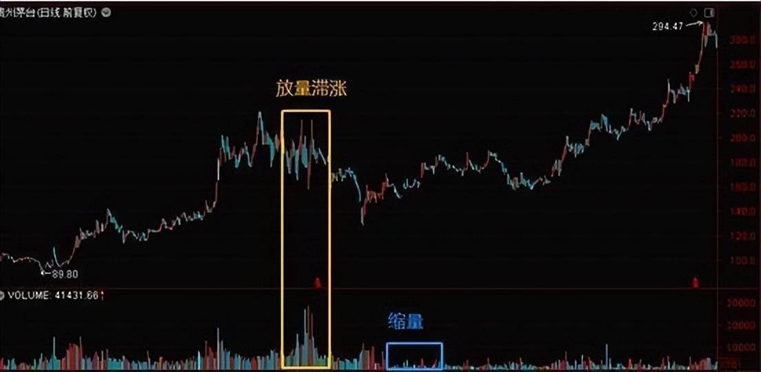 当你把放量上涨和缩量上涨搞清楚了你就跑赢大部分散户
