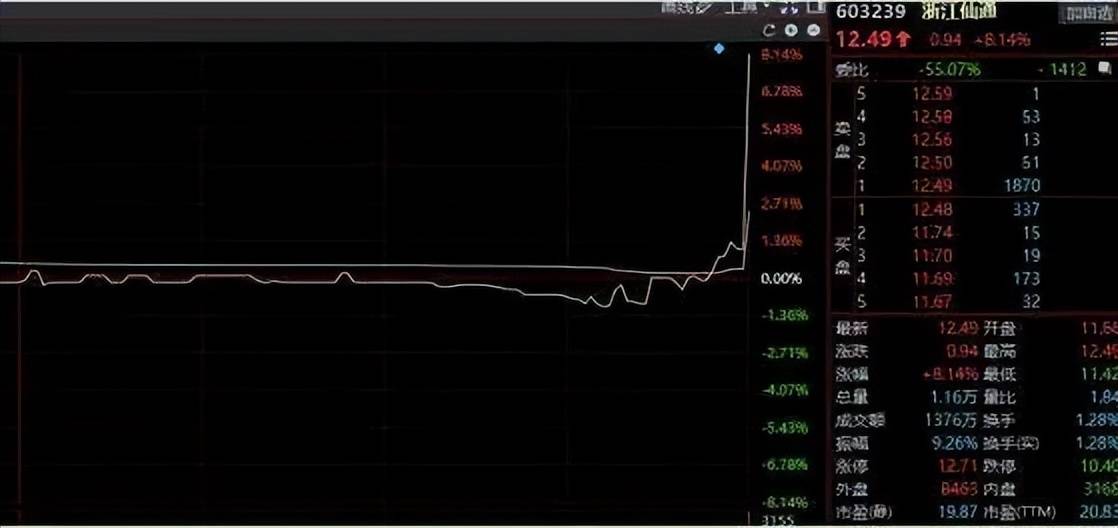 当你把放量上涨和缩量上涨搞清楚了你就跑赢大部分散户