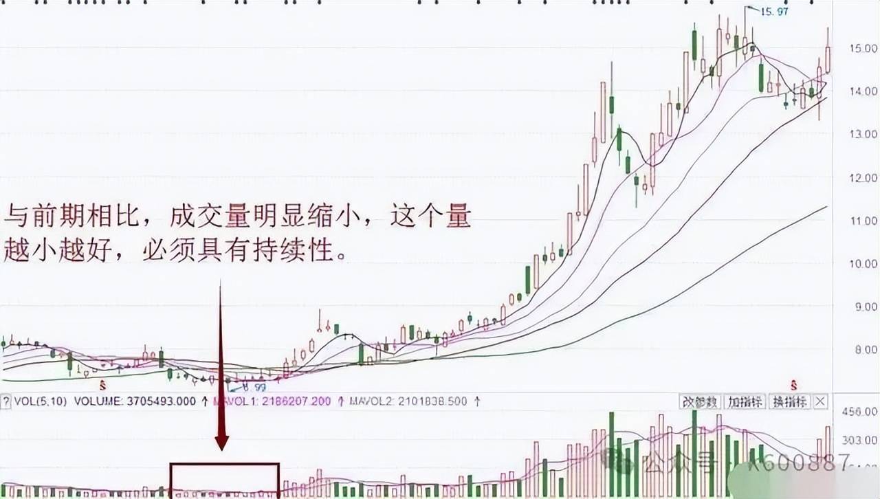 当你把放量上涨和缩量上涨搞清楚了你就跑赢大部分散户