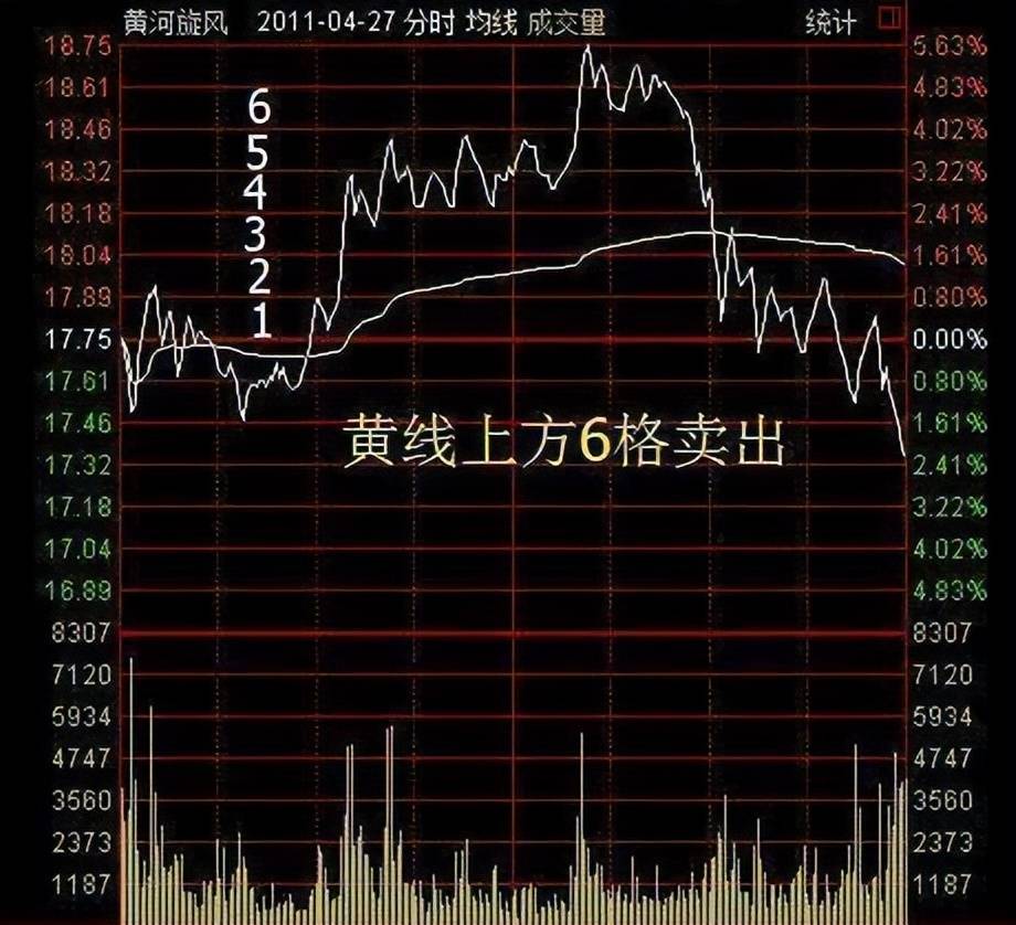 中国股市如果遵循盈利5就卖出亏损坚决不卖出还会亏损吗?