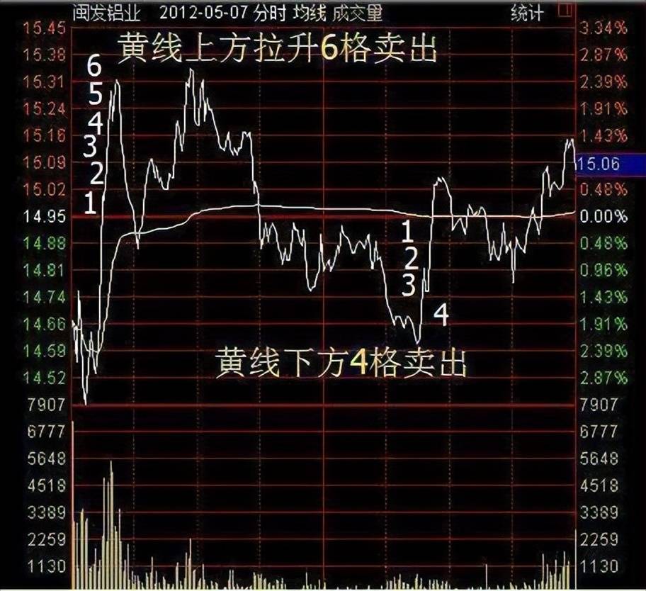 中国股市如果遵循盈利5就卖出亏损坚决不卖出还会亏损吗?