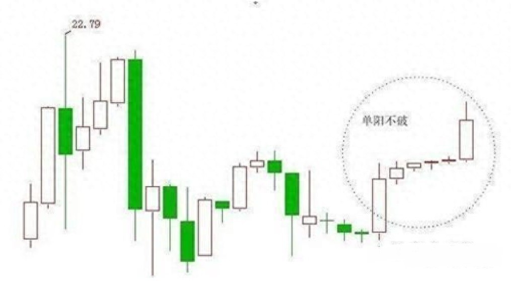 股市永远赚钱的人一旦出现单阳不破形态毫不犹豫满仓进!