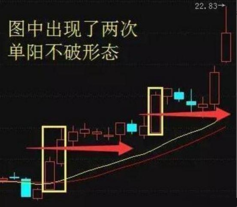 股市永远赚钱的人一旦出现单阳不破形态毫不犹豫满仓进!