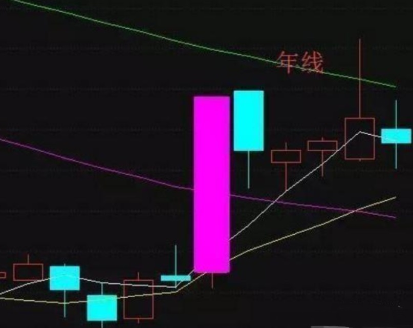 股市永远赚钱的人一旦出现单阳不破形态毫不犹豫满仓进!