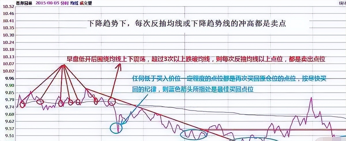 股市永远赚钱的人一旦出现单阳不破形态毫不犹豫满仓进!