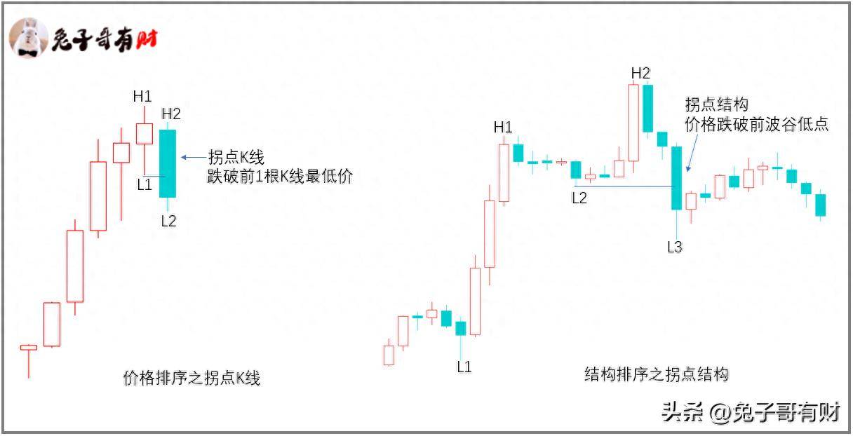 裸K趋势跟踪之拐点