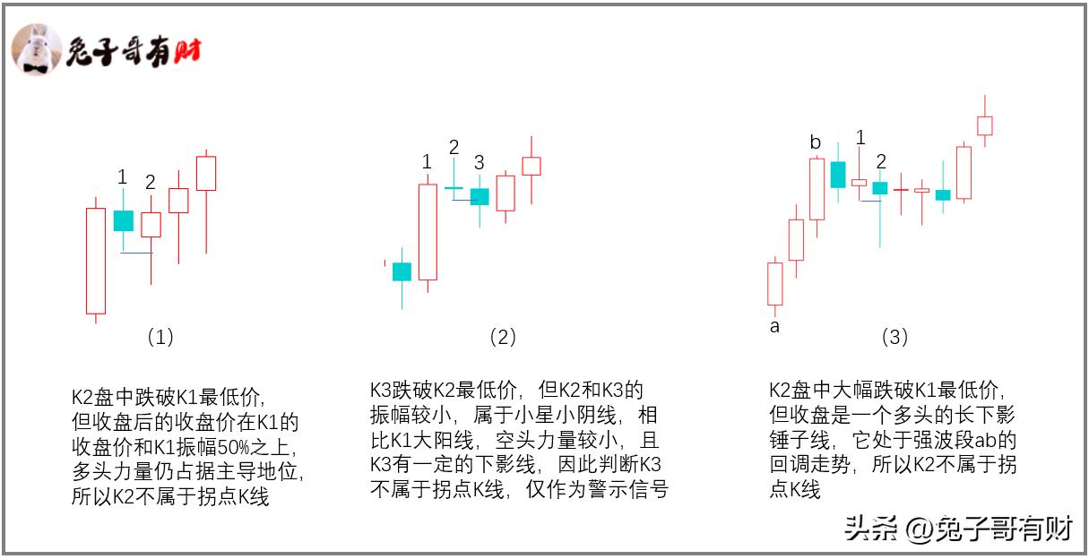 裸K趋势跟踪之拐点