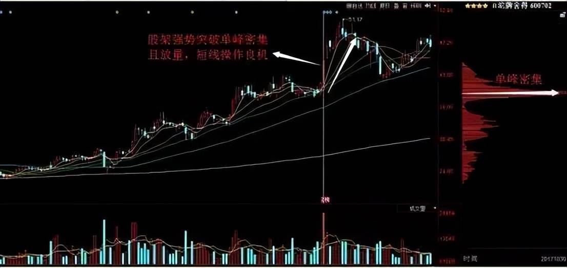 炒股真的不用太复杂简单的模式不断重复小账户也能快速做大!