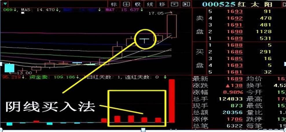 中国股市在弱势中不想被套试试阴线买入法富贵险中求！