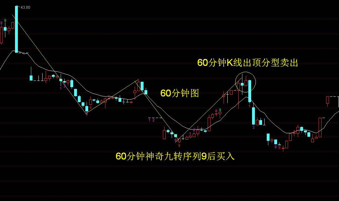 涨停板后追高被套的自救策略与股市深度学习
