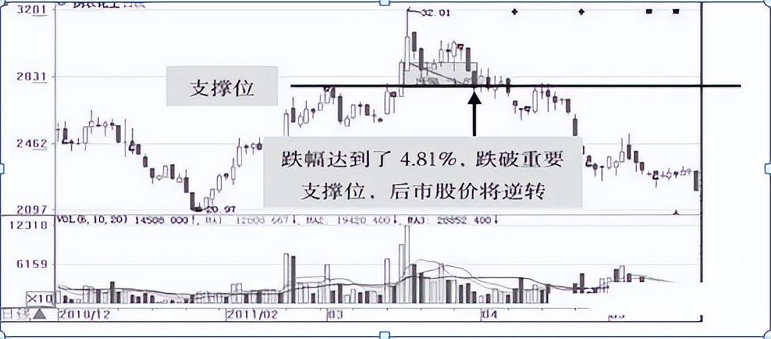 但凡股价第二日涨停尾盘30分钟必提前出现这特征无一例外