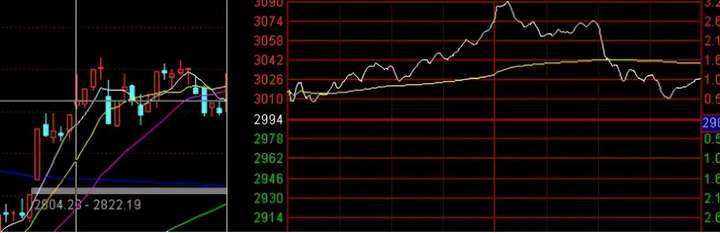 如果你买的股票早上快速拉高然后慢慢下跌你明白是怎么回事吗?