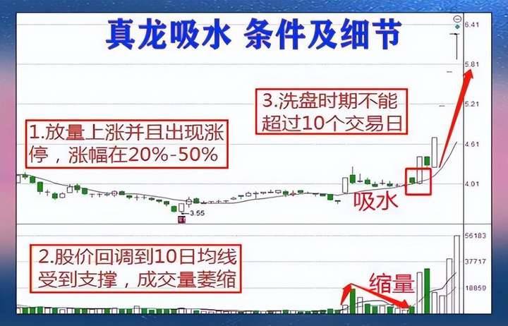 中国股市股票一旦出现真龙吸水的形态往往将迎来快速上涨