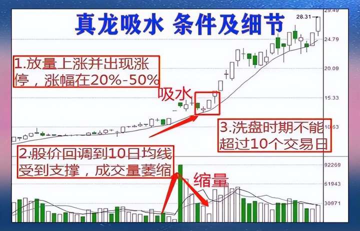 中国股市股票一旦出现真龙吸水的形态往往将迎来快速上涨