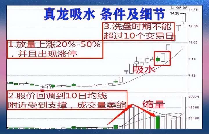 中国股市股票一旦出现真龙吸水的形态往往将迎来快速上涨