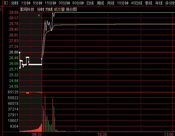通过看集约竞价分析主力当日股价运作趋向