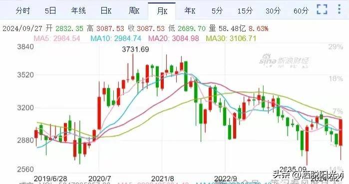 这波牛市一定会来!拉升会非常暴力!但可能结束的更快!