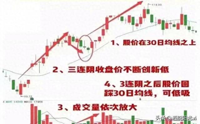 中国股市股票如果出现蓄势三连阴往往短期将有更大涨幅