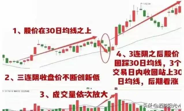 中国股市股票如果出现蓄势三连阴往往短期将有更大涨幅