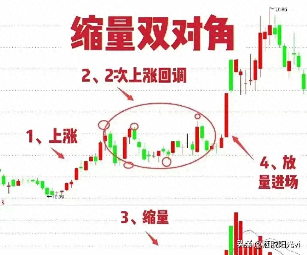 中国股市股价出现缩量双对角情况往往短期还有更大涨幅