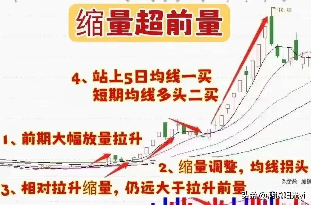 中国股市股票如果出现缩量超前量的情况往往预示着将大涨