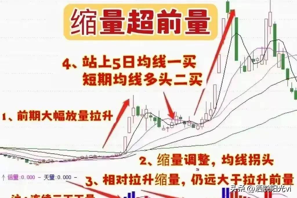 中国股市股票如果出现缩量超前量的情况往往预示着将大涨