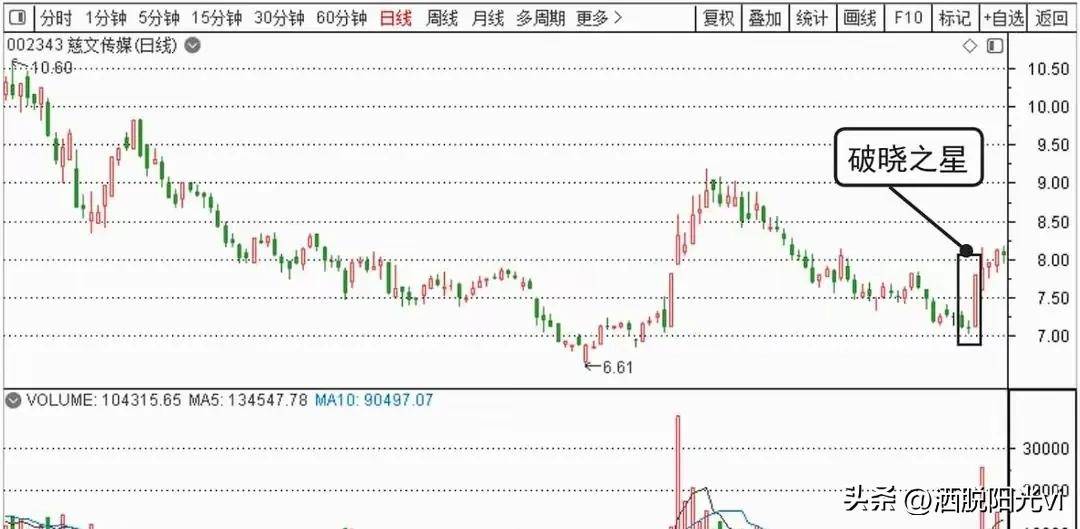 龙回头战法抓涨停抓主升浪最快捷的一个方法之一。