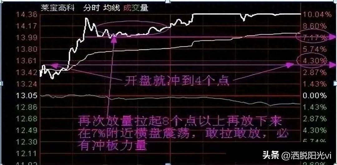牢记开盘就冲3和5横7竖8是猛虎从开盘预测股票走势！