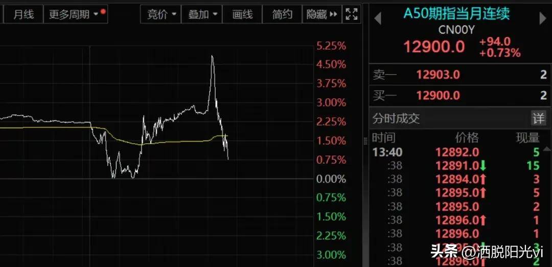 中国股市大涨引全球震荡A50一度狂飙5后何以回调?
