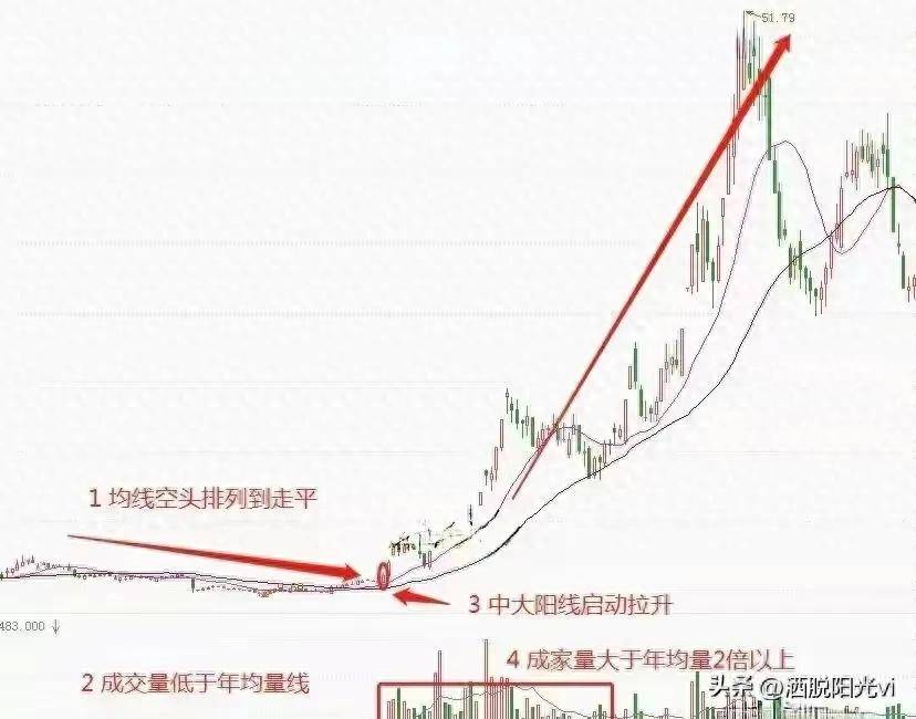 A股市场股票如果出现巨量穿双线往往接下来将大涨