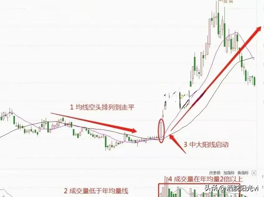 A股市场股票如果出现巨量穿双线往往接下来将大涨