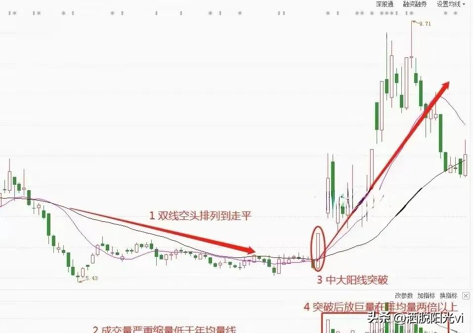 A股市场股票如果出现巨量穿双线往往接下来将大涨