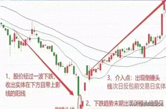 A股市场如果股票在底部出现倒锤头线往往短期将迎来反转行情