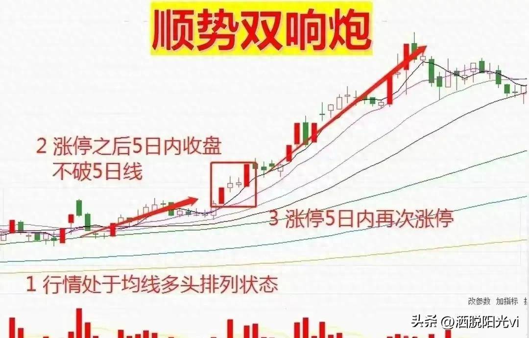 中国股市如果股票出现顺势双响炮行情往往短期将大幅上涨